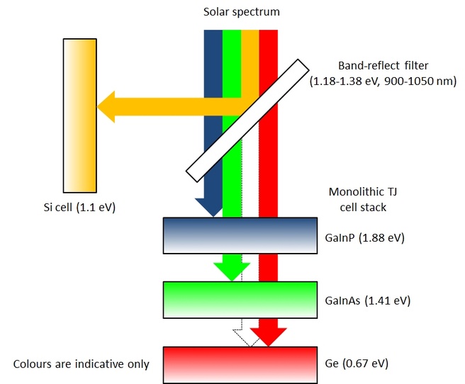 zonnecel four-junction