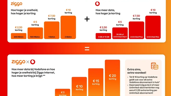 VodafoneZiggo combikorting