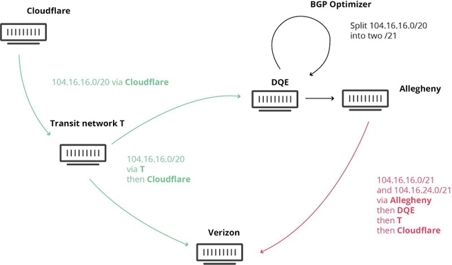 Cloudflare