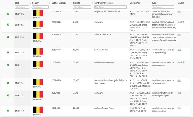 Belgie enforcement tracker