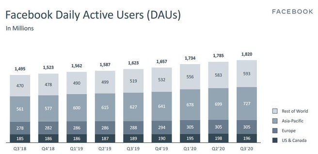 Facebook Q3 2020