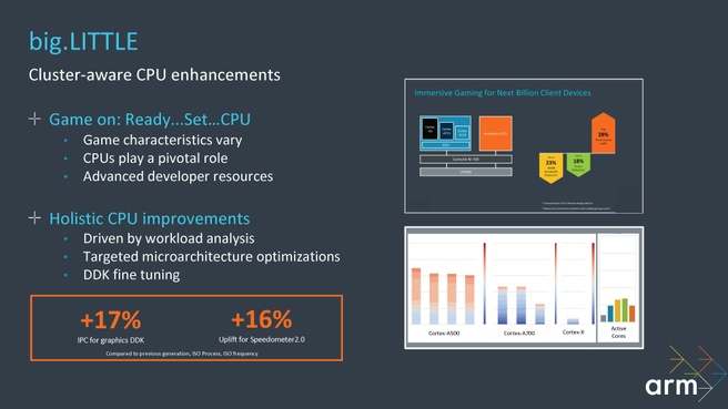 Arm Client Tech Day 2022 - cpu-slides