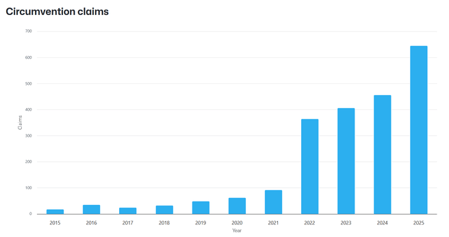 Circumvention claims github