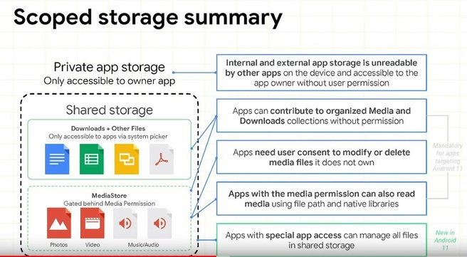Android 11 - scoped storage