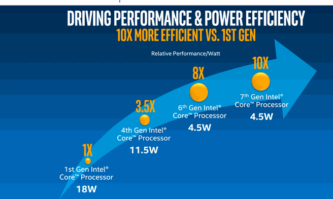 Kaby Lake energiezuiniger