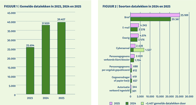Datalekkenrapportage AP