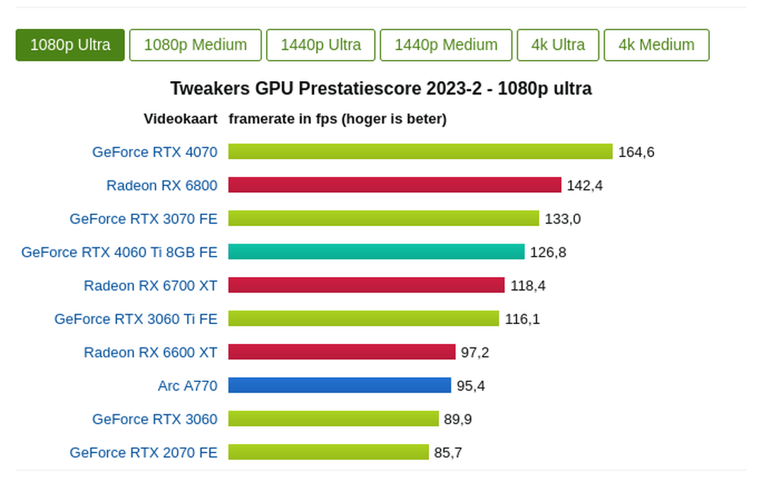 Afbeeldingslocatie: https://tweakers.net/i/V7nKZmwqrzYfKKv9rdp8UqG-UQU=/full-fit-in/4000x4000/filters:no_upscale():fill(white):strip_exif()/f/image/2UGf6CaDhuNWSFH1r88L4XPS.png?f=user_large