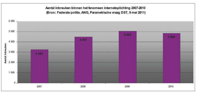 Aantal meldingen van internetfraude in België (bron: Jaarverslag Federale Politie 2010)