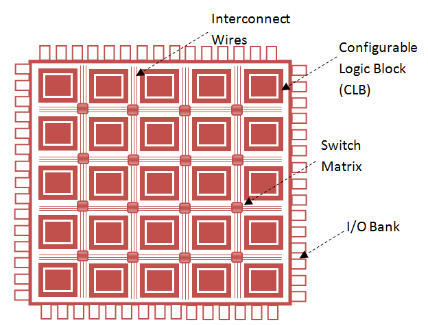 Fpga-structuur