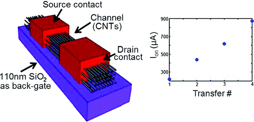 Hogere stromen in nanobuistransistors