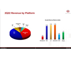 TSMC omzet per platform