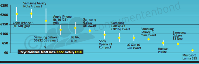 Consumentenbond inkoopsites smartphones