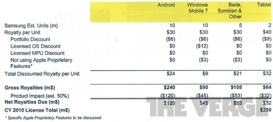 Apple vs. Samsung - royalty-tabel