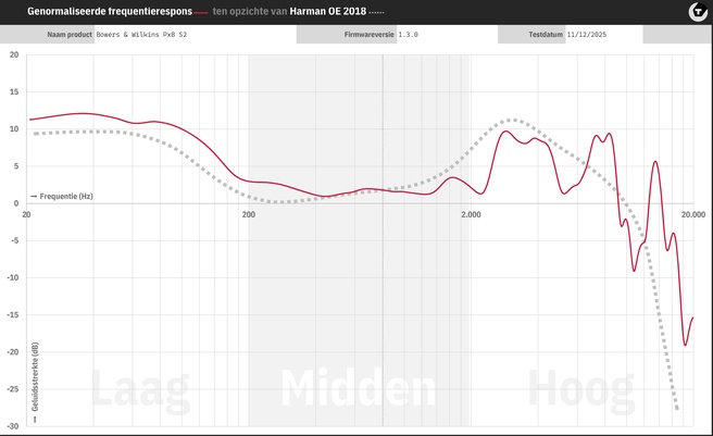 Anc-grafiek B&W Px8 S2