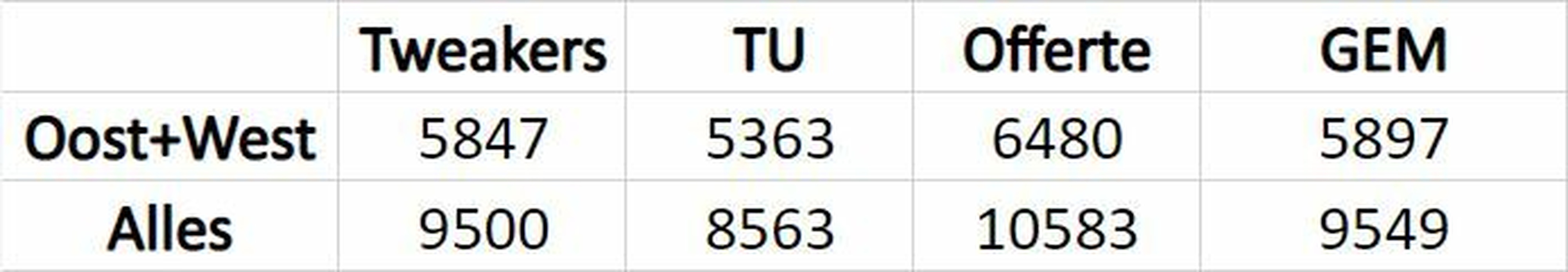 Afbeeldingslocatie: https://tweakers.net/i/VVbbuibstJBFyqgrGb2iF-HX_rs=/full-fit-in/4920x3264/filters:max_bytes(3145728):no_upscale():strip_icc():fill(white):strip_exif()/f/image/mVx1bOSIQhwco4fPfX02sKs9.jpg?f=user_large