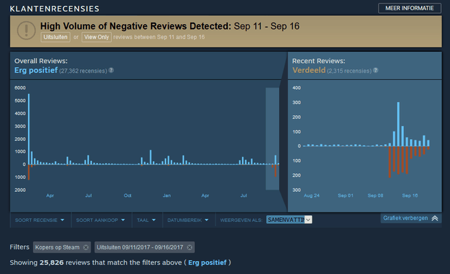 Review bombing van Firewatch op Steam