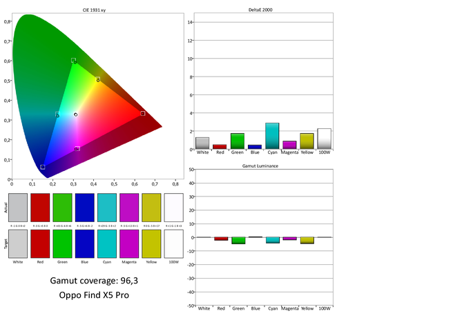 Oppo Find X5 Pro Schermtest kleurweergave