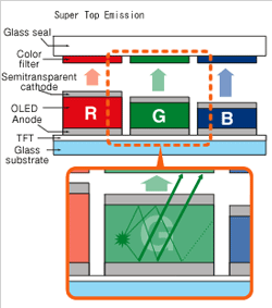 Sony Super Top Emission oled 4k