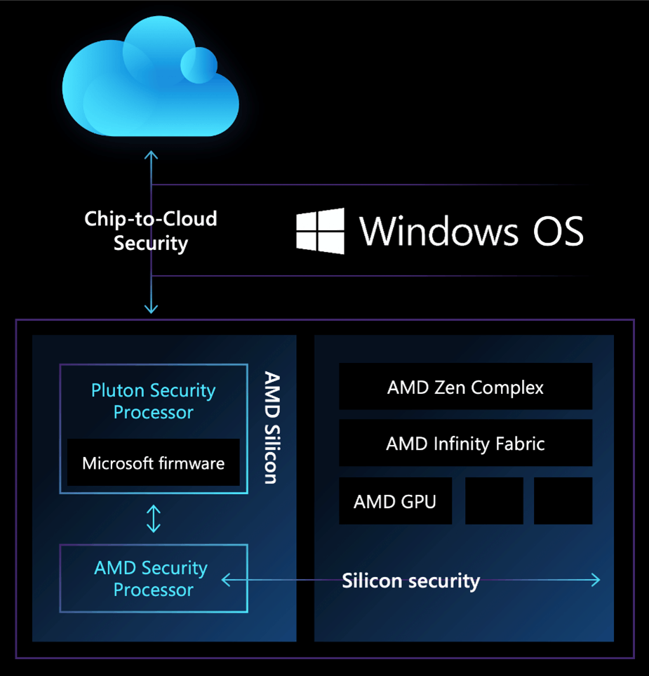 AMD-apu met Pluton-integratie
