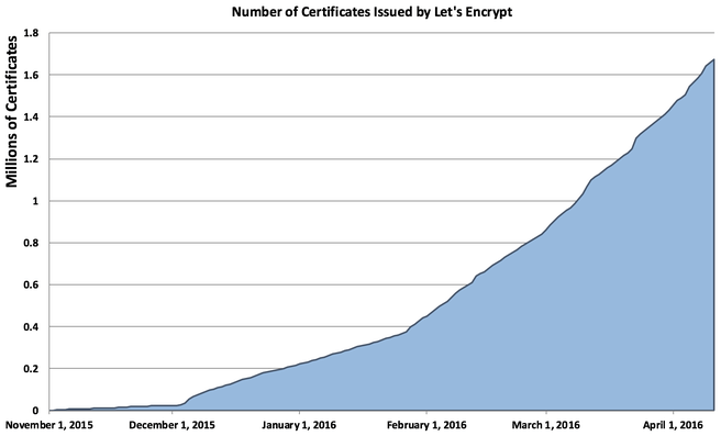 let&#039;s encrypt stats april