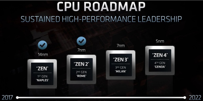 AMD Epyc roadmap