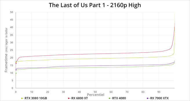 The Last of Us Part 1 PC benchmark grafieken
