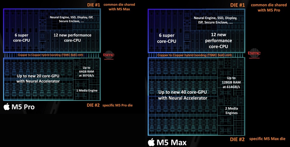 Een artist impression van de Apple M5 Pro en M5 Max; er zijn geen officiële renders van Apple. Bron: @Frederic_Orange op X, bewerking: Tweakers