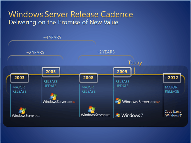 Roadmap naar Windows 8