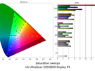 LG UltraGear 32GQ950 - DCI-P3-weergave ΔE ITP