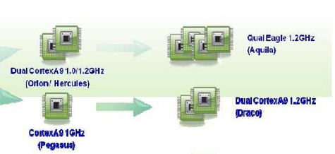 Samsung quadcore Cortex-A9