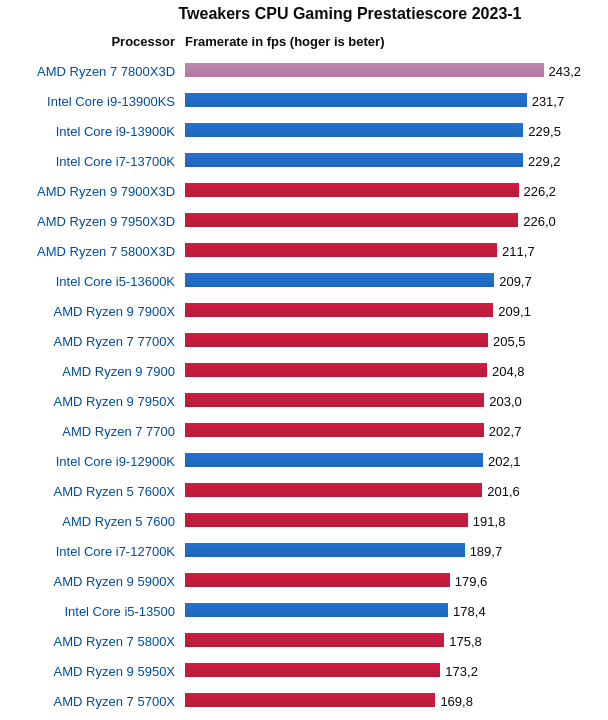 Afbeeldingslocatie: https://tweakers.net/i/WdPE8-fHGB2jYiHY8ufxxo3sTww=/full-fit-in/4000x4000/filters:no_upscale():fill(white):strip_exif()/f/image/IZvhWuULS01oOAJO8SlbpXCf.png?f=user_large