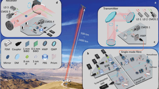 Foton-quantumteleportatie naar satelliet