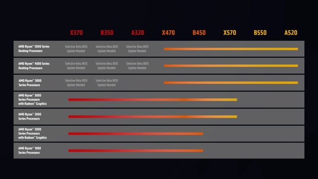 Ryzen moederbord compatibiliteit