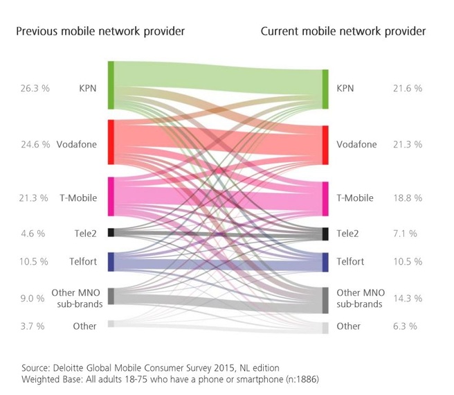 Deloitte: marktaandelen per provider 2015 in Nederland