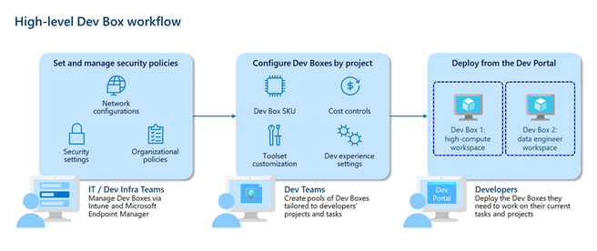 Microsoft Dev Box