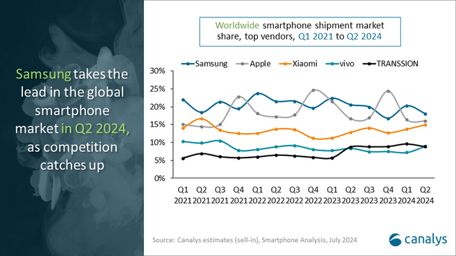 Canalys: marktaandelen smartphones Q2 2024 en kwartalen ervoor