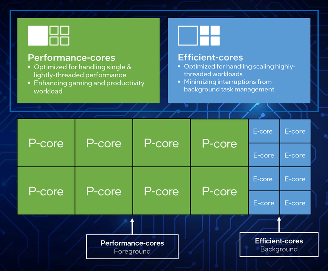Intel-processors bestaan nu al enkele generaties uit een combinatie van P- en E-cores
