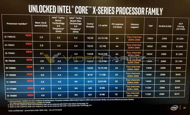 Intel X-Series Skylake-X VideoCardz