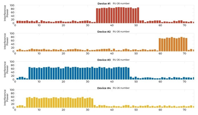 Gebruik van OFDMA voor ontwijken interferentie