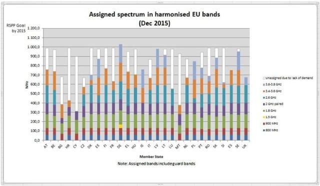 Assigned spectrum in harmonised EU bands per Member State