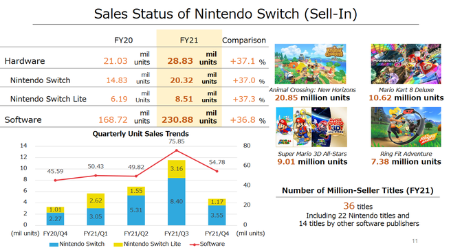 Nintendo Switch-leveringen 2020-2021