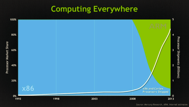 x86 versus ARM