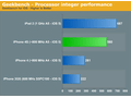 iPhone 4S benchmarks door Anandtech