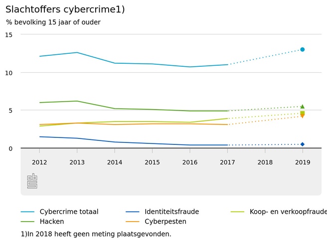 Slachtoffers Cybercrime CBS