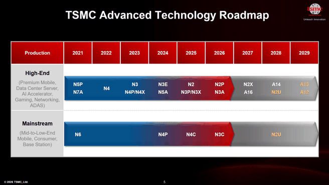 TSMC roadmap