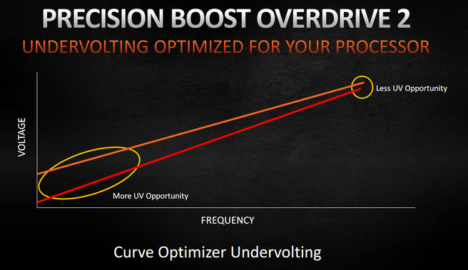 AMD Precision Boost Overdrive 2