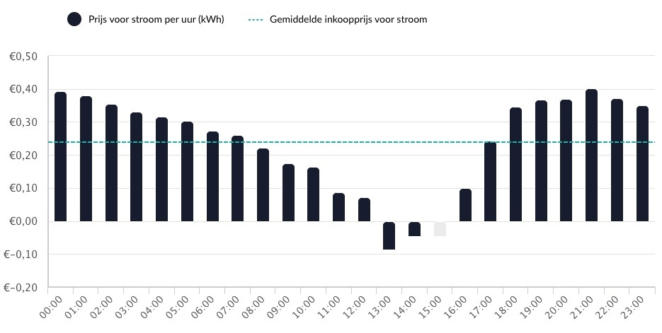 Dynamische prijzen op 24 juli, deels met negatieve prijzen. bron: Nieuwestroom
