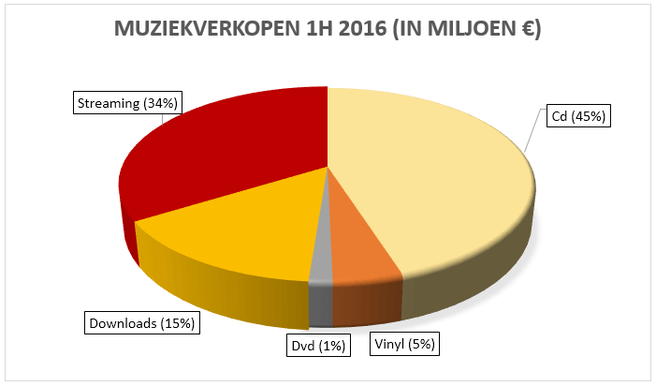 Is schoonmaken Spanning Omzet uit streaming muziek groeit in België met 80 procent - Beeld en  geluid - Nieuws - Tweakers