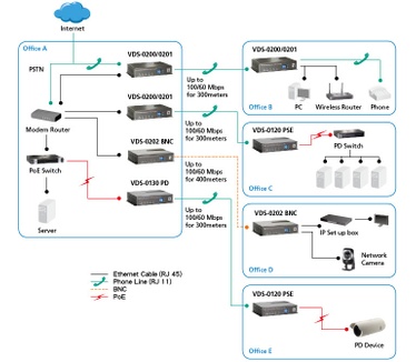 LevelOne Ethernet over VDSL2 Converter, 1 PoE Output
