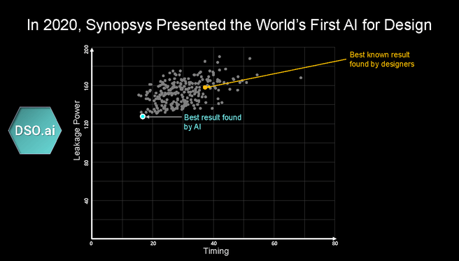 Synopsys' DSO.ai in 2020